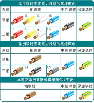 電線顏色縮寫|電線顏色分類及指南